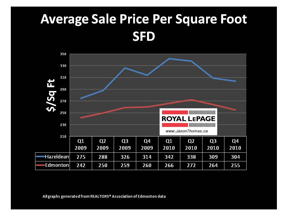Hazeldean Edmonton real estate average sale price per square foot